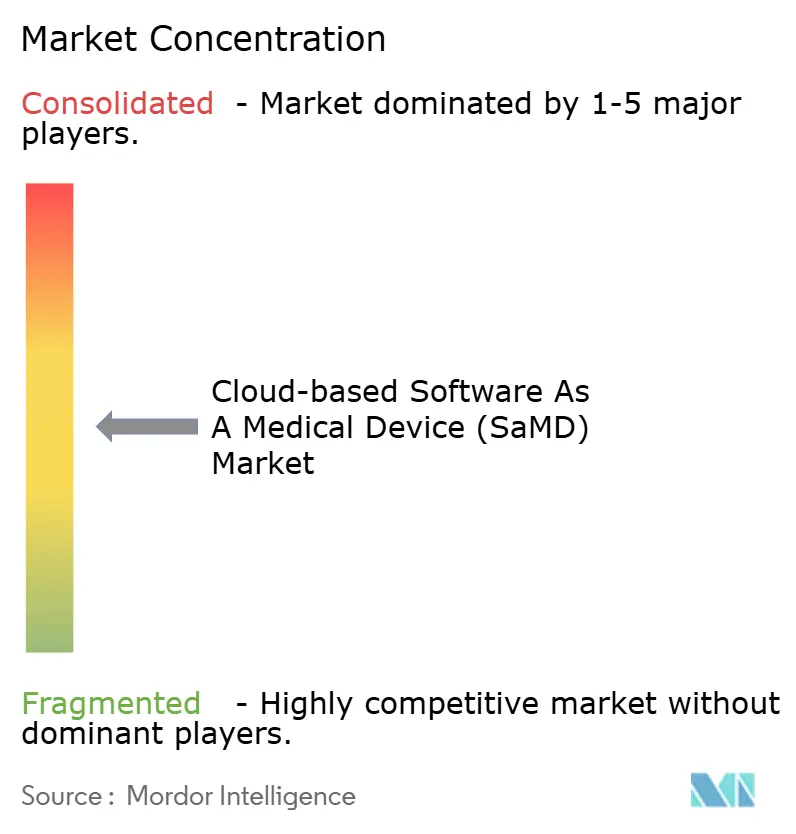 Cloud-based Software As A Medical Device (SaMD) Market Concentration