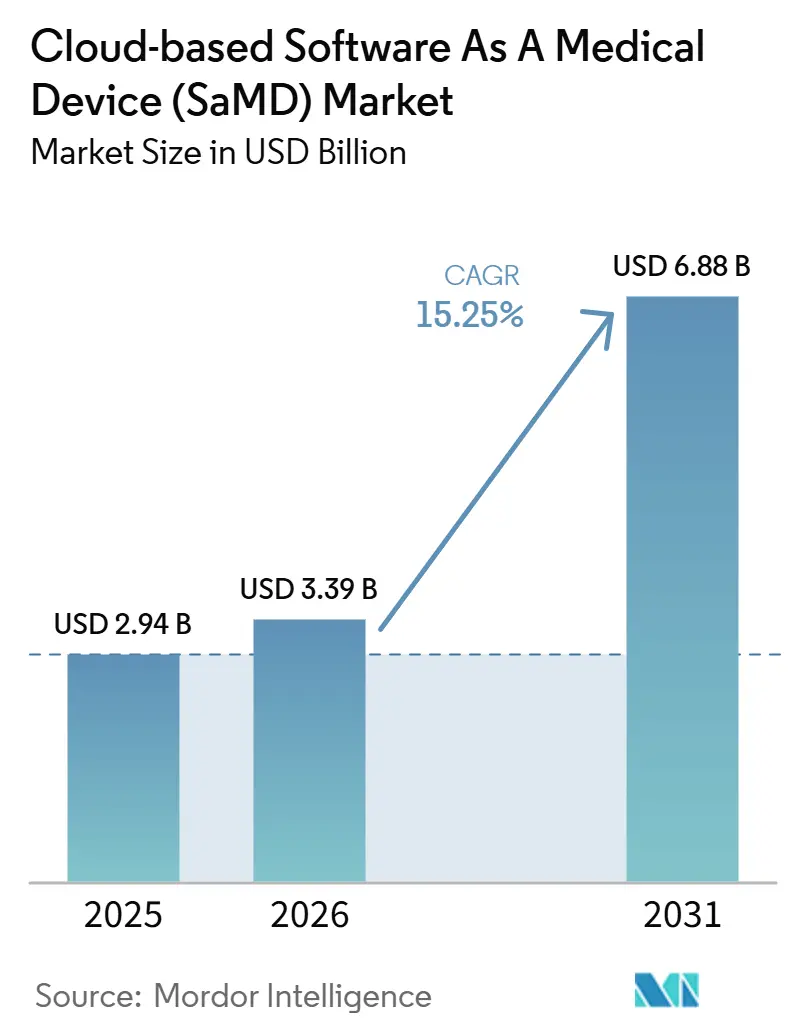 Cloud-based Software As A Medical Device (SaMD) Market Size