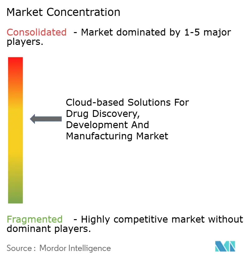 IBM, Amazon Web Services, Accenture,  Google, Oracle,  Veeva Systems, Tata Consultancy Services,  ArisGlobal, XtalPi, Nutanix, Alibaba Group, Cloud Pharmaceuticals Inc.