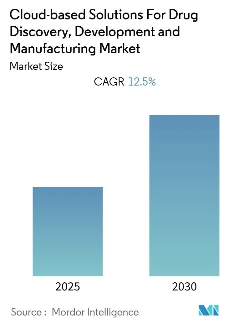 Cloud-based Solutions For Drug Discovery, Development And Manufacturing Market (2025 - 2030)