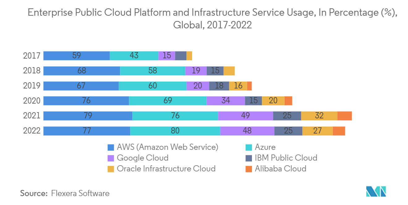 基于云的工作负载调度软件市场：2017-2022 年全球企业公共云平台和基础设施服务使用率，百分比 (%)