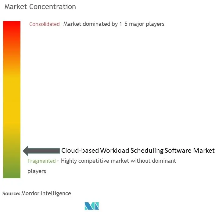 クラウドベースのワークロード・スケジューリングソフトウェア市場の集中度
