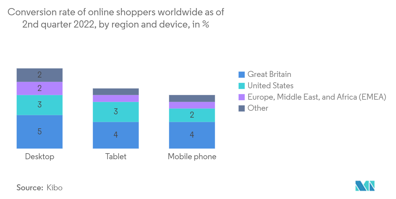 クラウドCDN市場：2022年第2四半期時点の全世界のオンライン買い物客のコンバージョン率（地域別、デバイス別）（単位：%)