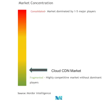 Cloud CDN Market Concentration