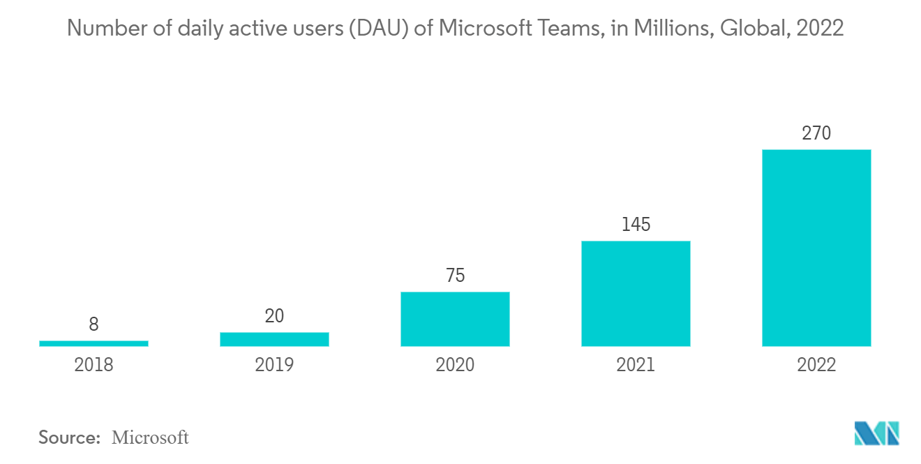 Mercado de colaboração em nuvem – Número de usuários ativos diários (DAU) do Microsoft Teams, em milhões, global, 2022