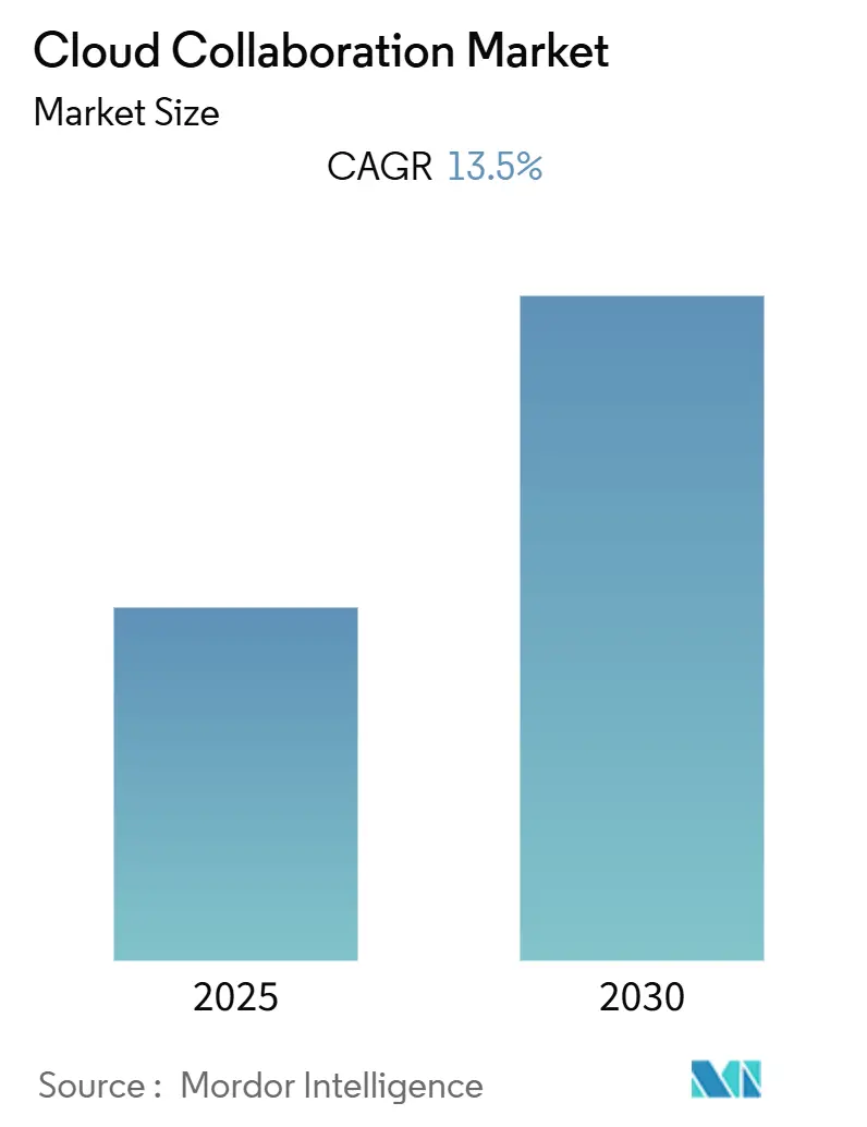 Mercado de Colaboración en la Nube (2025 - 2030)