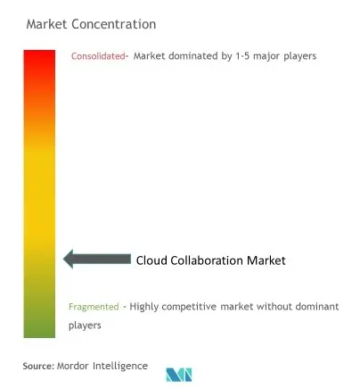 Cloud-ZusammenarbeitMarktkonzentration