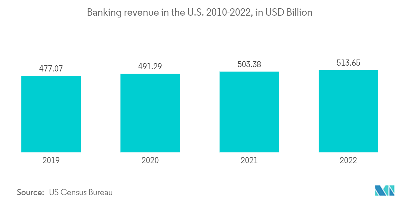 Thị trường nền tảng truyền thông đám mây  Doanh thu ngân hàng ở Mỹ 2010-2022, tính bằng tỷ USD