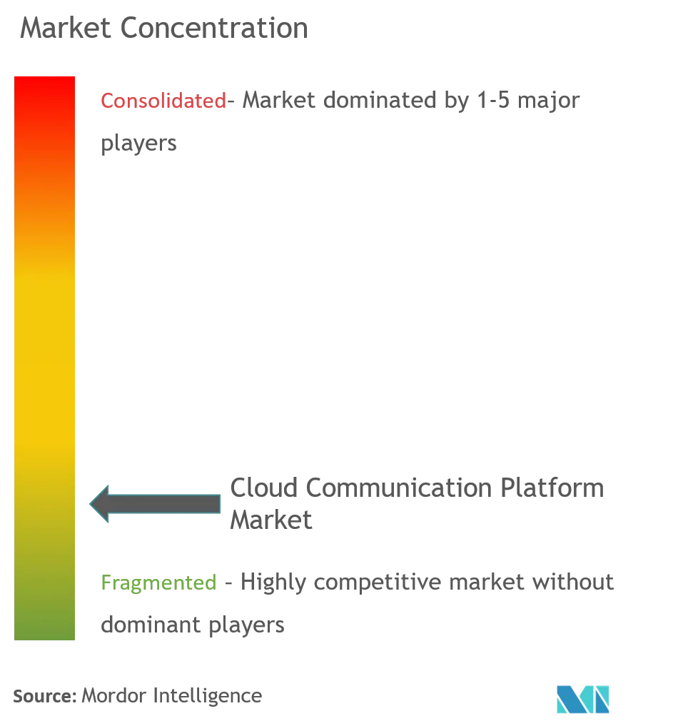 Cloud Communication Platform Market Concentration