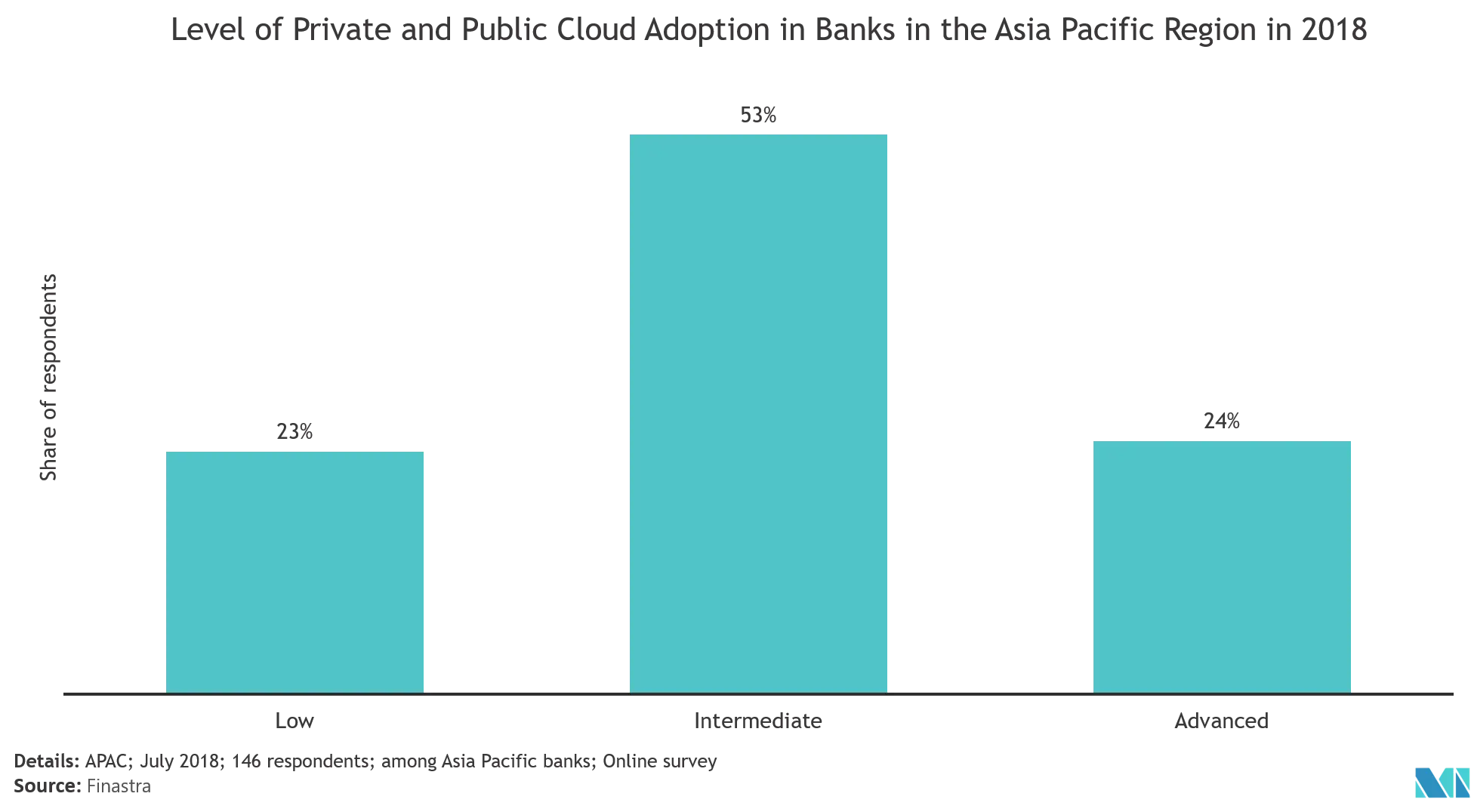 Cloud Communication Platform Market: Level of Private and Public Cloud Adoption in Banks in the Asia Pacific Region in 2018 
