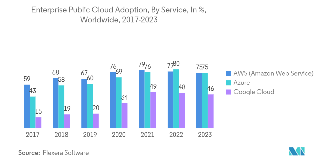 Mercado de computación en la nube: adopción de la nube pública empresarial, por servicio, en %, en todo el mundo, 2017-2023