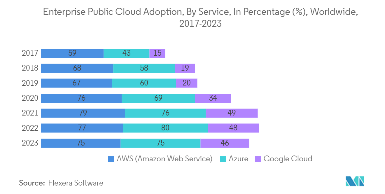 Cloud Computing Market: Enterprise Public Cloud Adoption, By Service, In Percentage (%),  Worldwide, 2017-2023