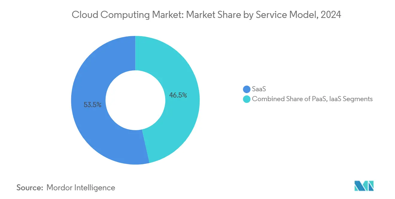 Cloud Computing Market: Market Share by Service Model
