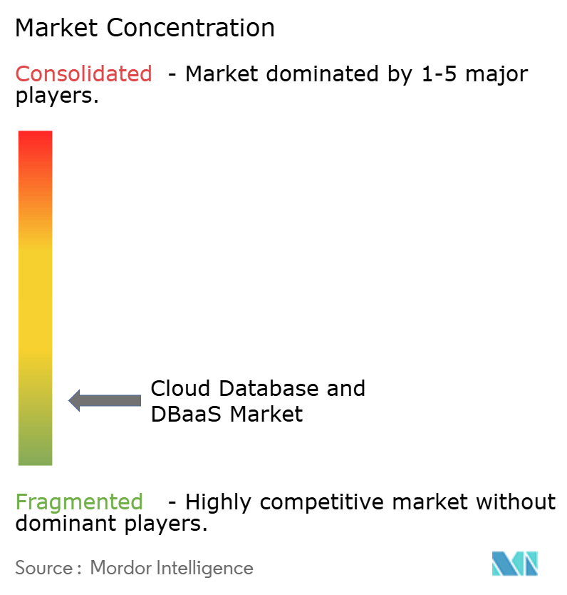 Cloud Database and DBaaS Market Concentration