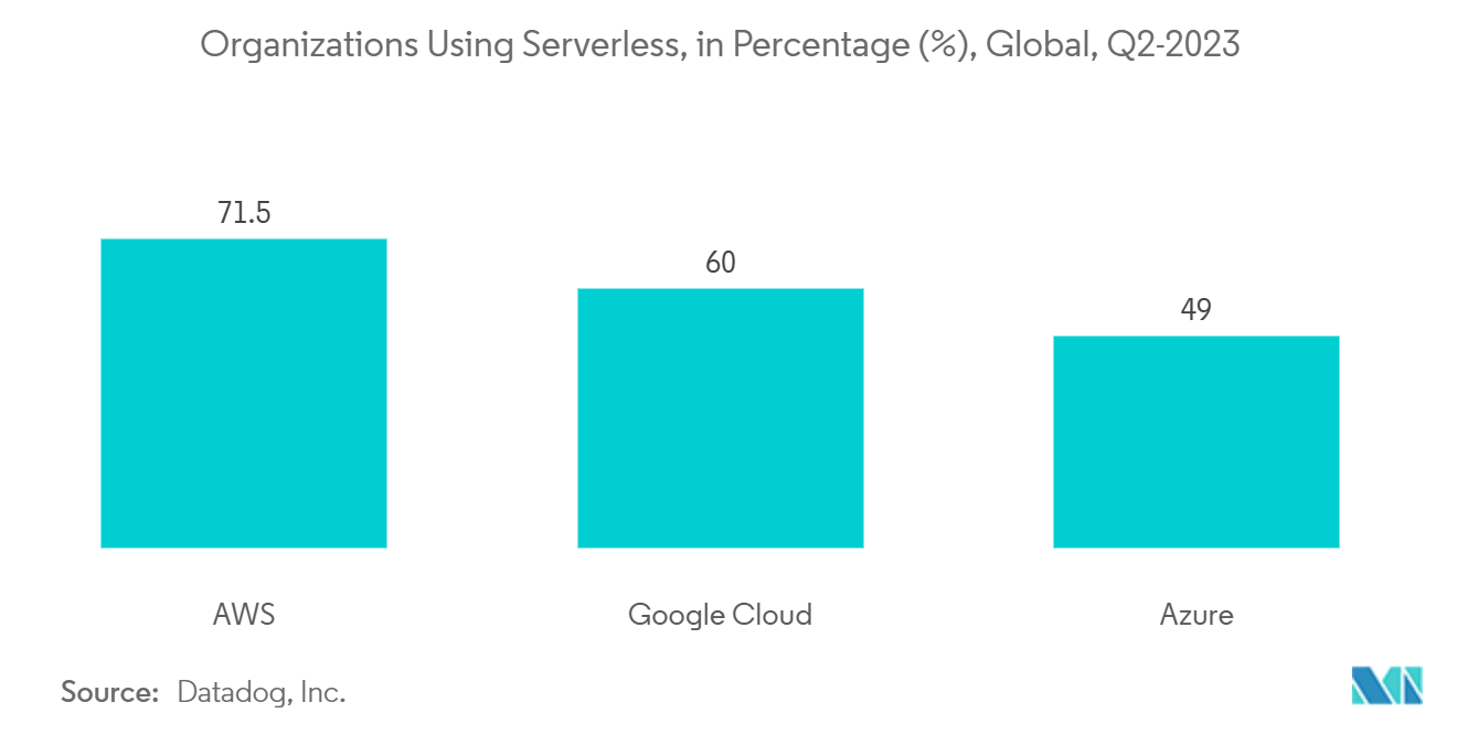 Cloud Database And DBaaS Market: Organizations Using Serverless, in Percentage (%), Global, Q2-2023