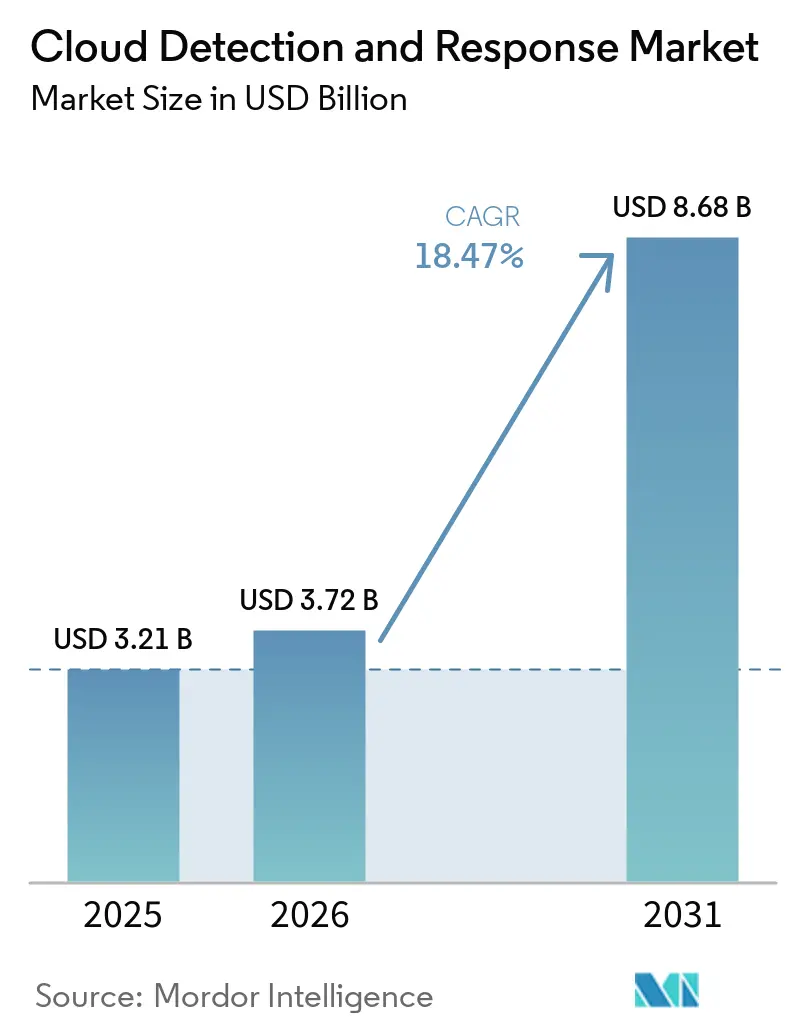 Cloud Detection and Response Market Size