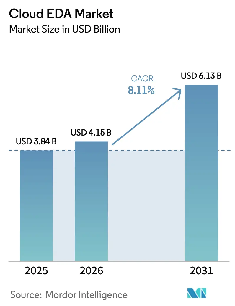Cloud EDA Market Summary