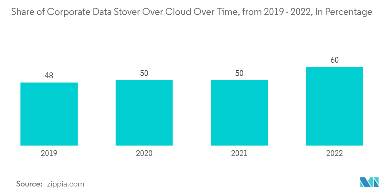 云支持技术市场：随着时间的推移，2019 年至 2022 年企业数据存储在云中的份额（百分比）