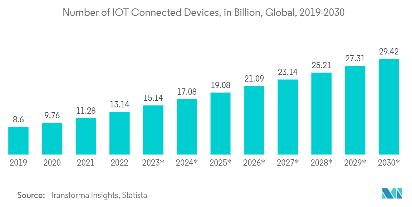 Mercado de cifrado en la nube número de dispositivos conectados a IoT, en miles de millones, a nivel mundial, 2019-2030