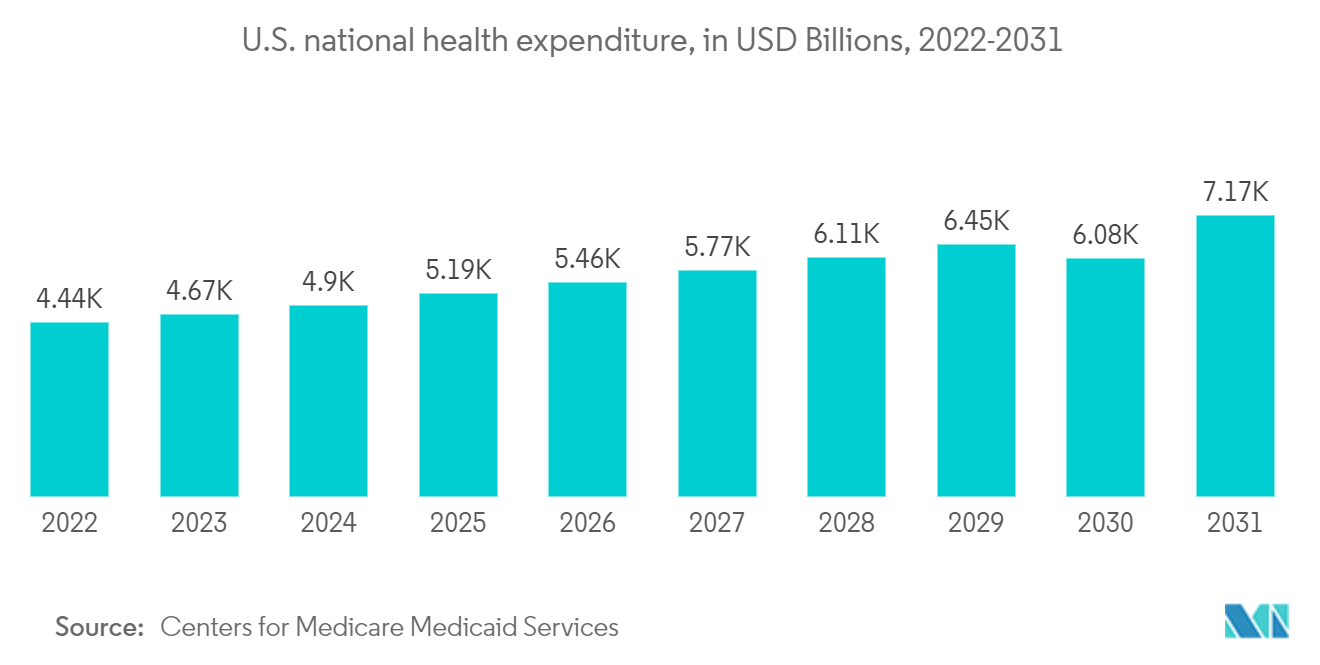 Cloud Endpoint Protection Market : U.S. national health expenditure, in USD Billions, 2022-2031 