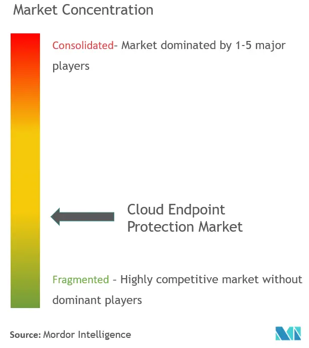 cloud endpoint protection market