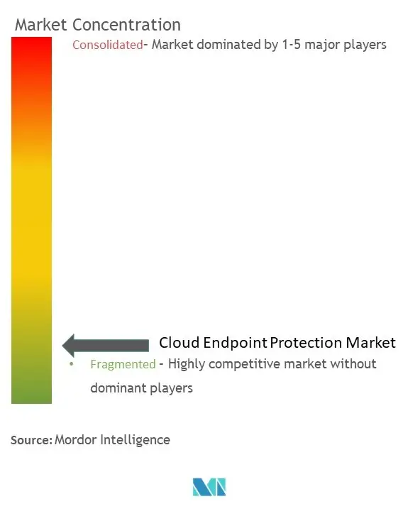 Cloud Endpoint Protection Market Concentration 