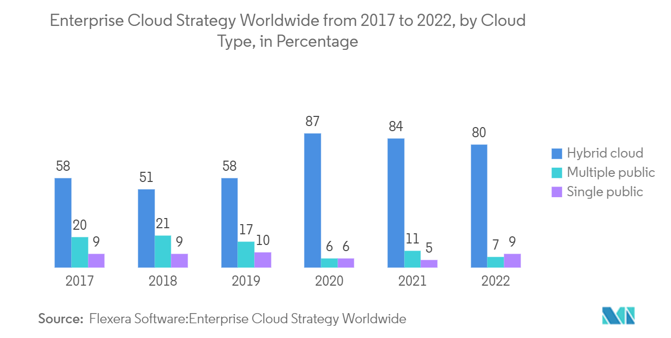 云企业管理市场：2017年至2022年全球企业云战略，按云类型划分，百分比