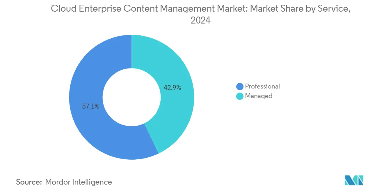 Cloud Enterprise Content Management Market: Market Share by Service