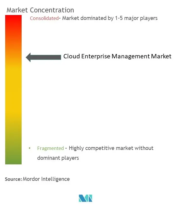 Marktkonzentration für Cloud-Enterprise-Management