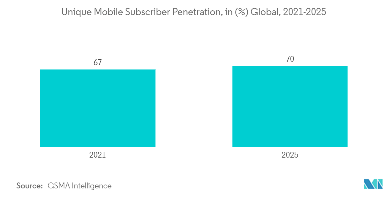 Cloud Gaming Market - Unique Mobile Subscriber Penetration, in (%) Global, 2021-2025