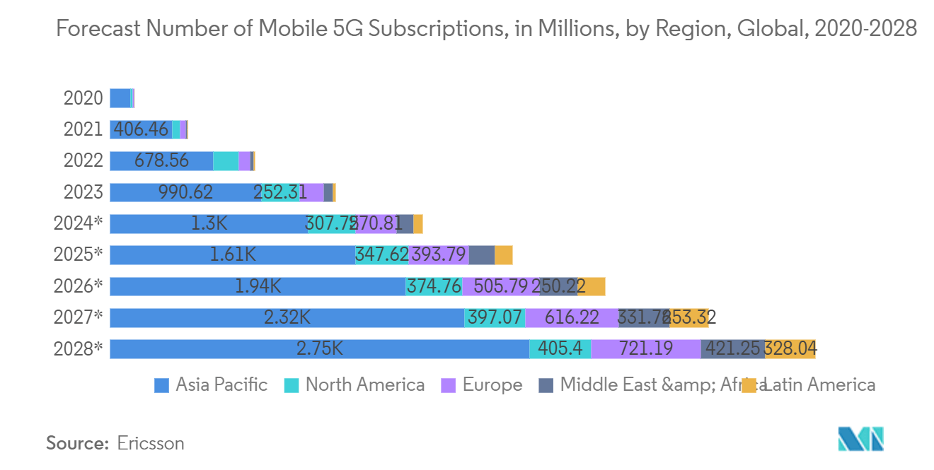 Cloud Gaming Market: Forecast Number of Mobile 5G Subscriptions, in Millions, by Region, Global, 2020-2028
