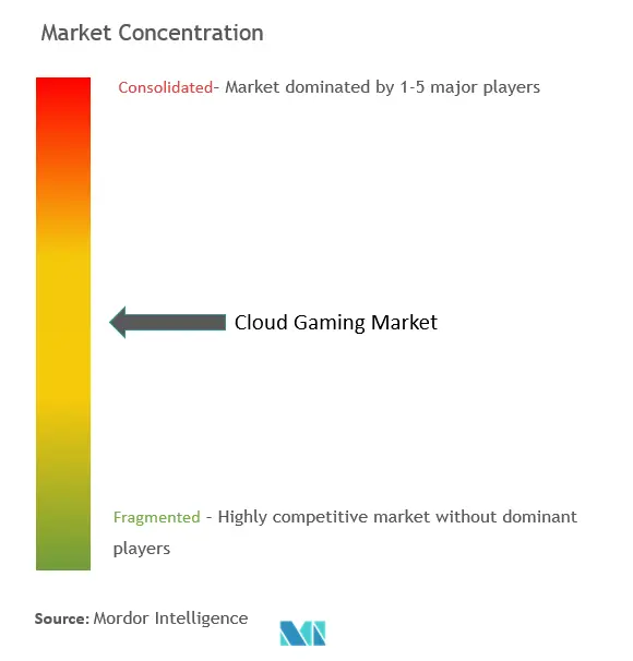 Concentración del mercado de juegos en la nube