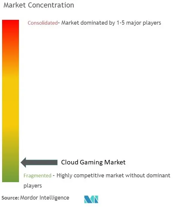 Cloud Gaming Market Concentration