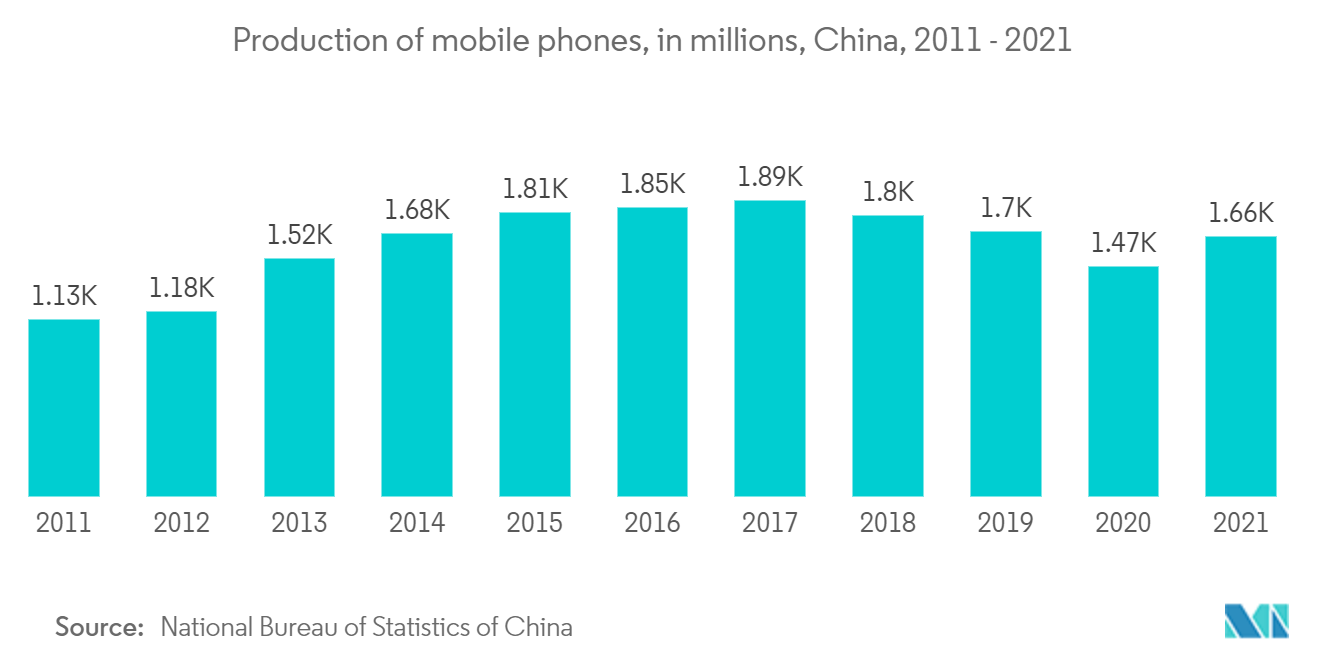 中国云游戏技术市场 - 手机产量（百万），中国，2011 - 2021