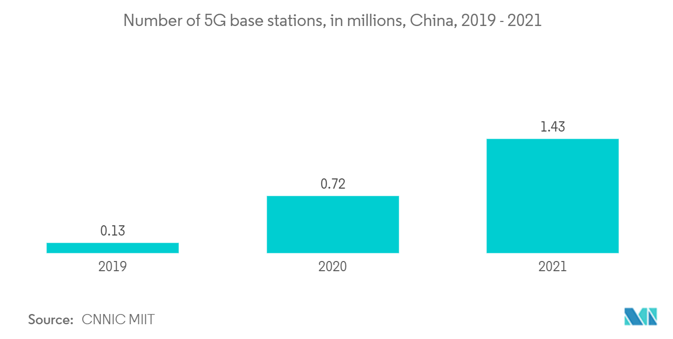 Mercado de tecnologia de jogos em nuvem da China – Número de estações base 5G, em milhões, China, 2019 – 2021