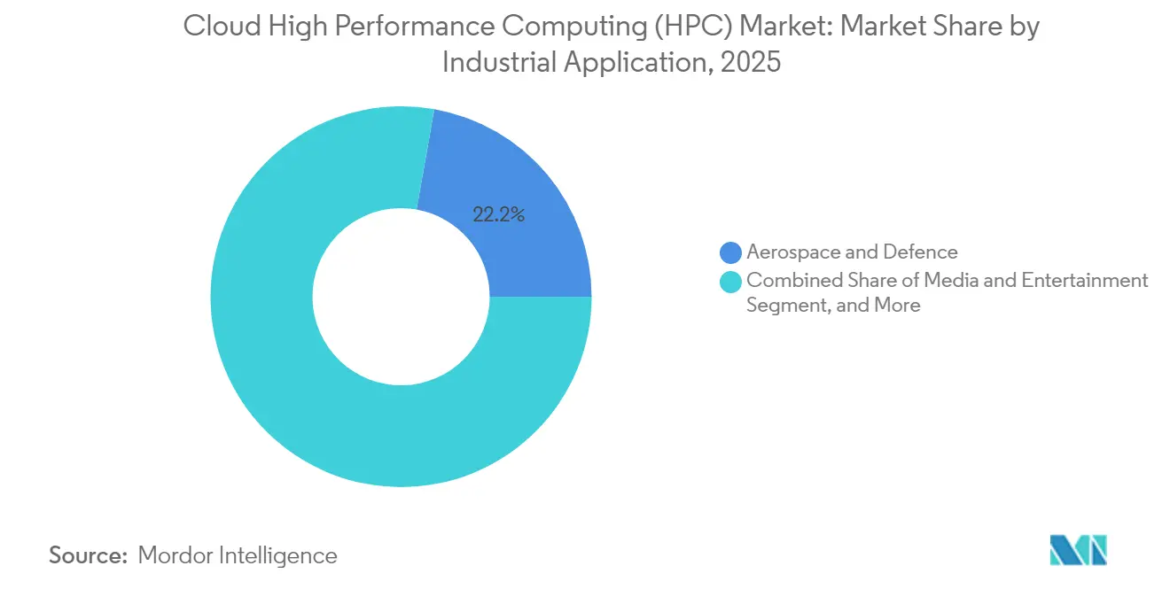 Cloud High Performance Computing (HPC) Market Share by Industrial Application, 2025