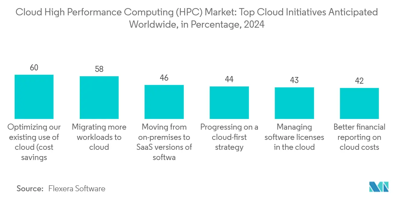Cloud High Performance Computing (HPC) Market: Top Cloud Initiatives Anticipated Worldwide, in Percentage, 2024