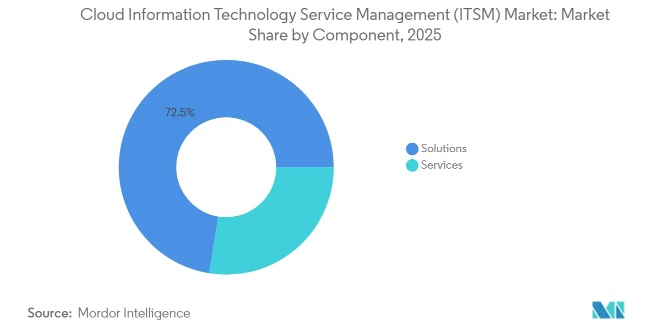 Cloud Information Technology Service Management (ITSM) Market: Market Share by Component, 2025