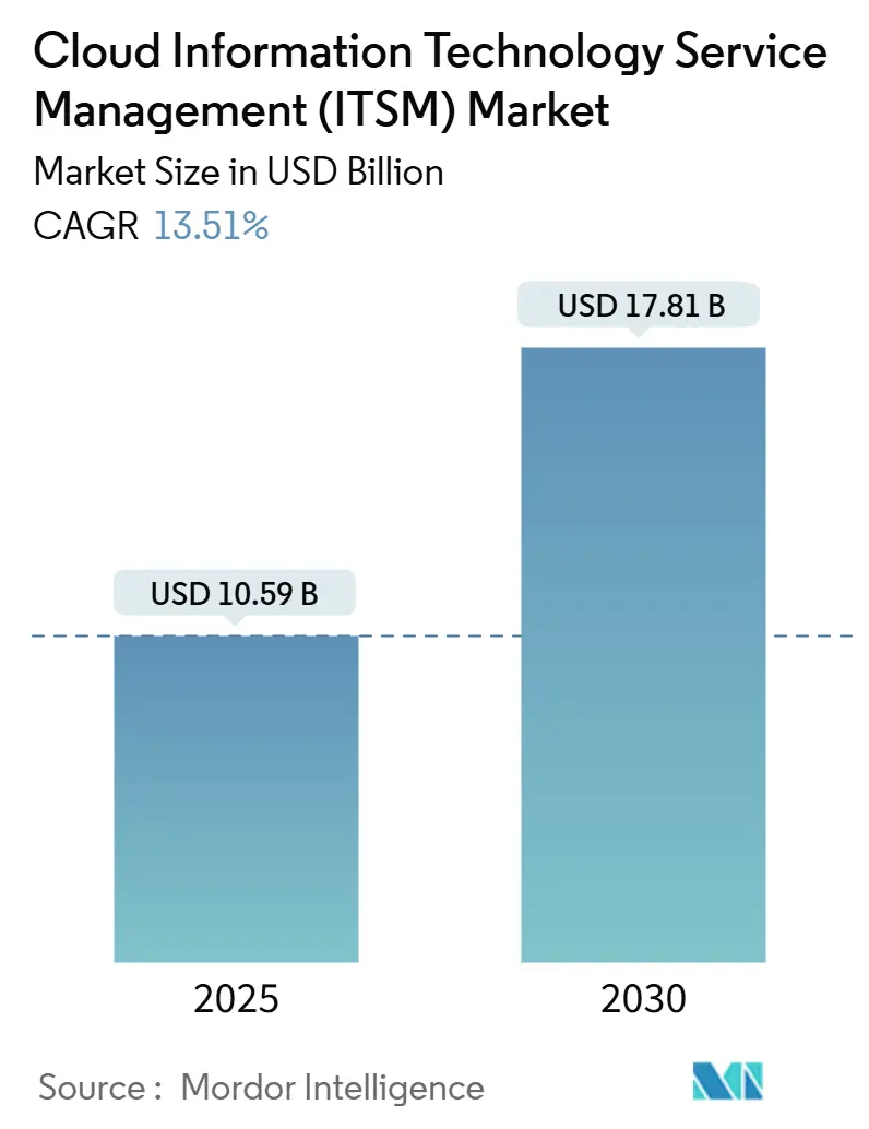 Cloud Information Technology Service Management (ITSM) Market Summary