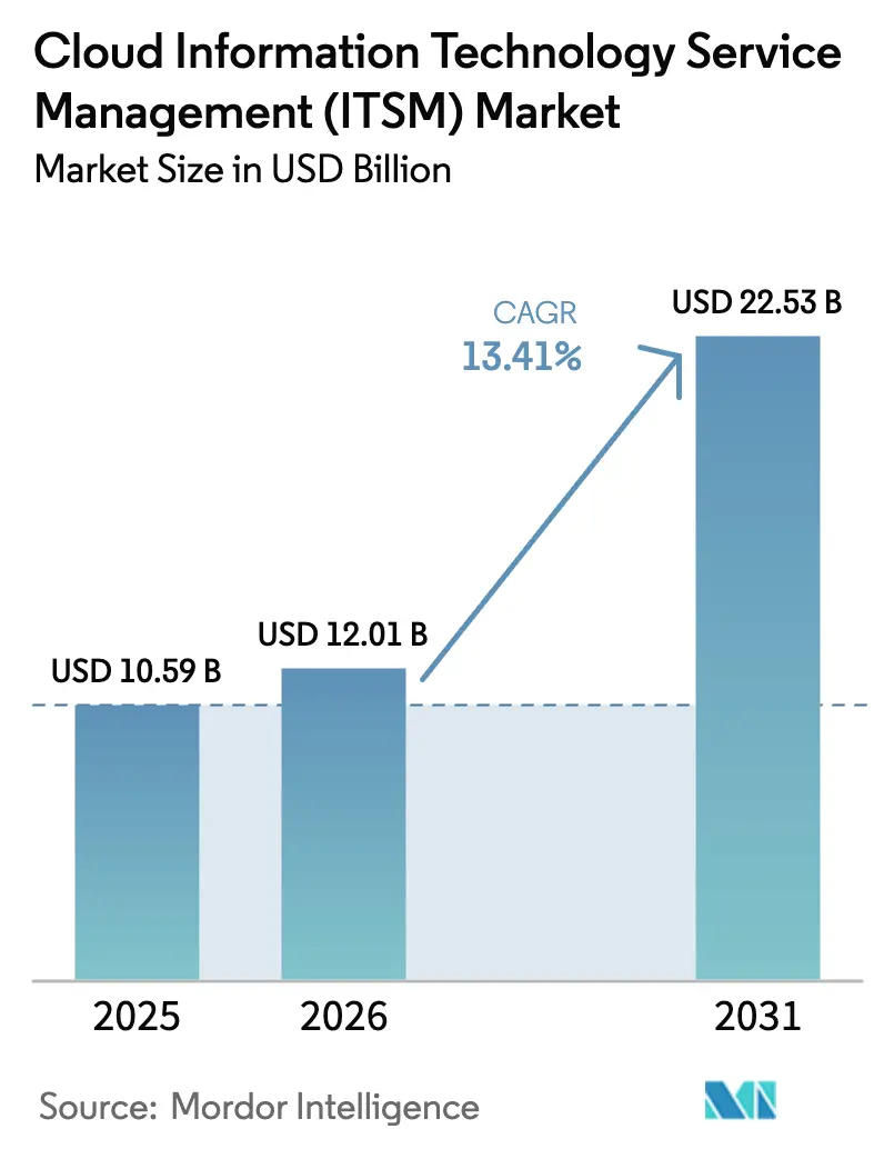 Cloud Information Technology Service Management (ITSM) Market (2025 - 2030)