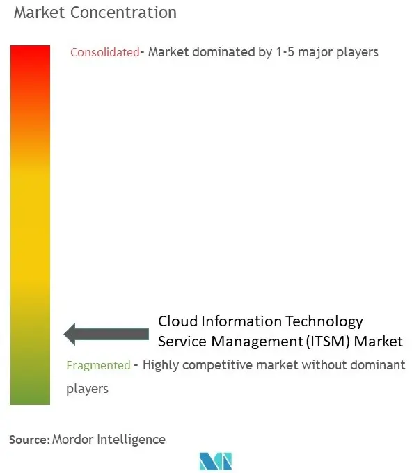 Cloud Information Technology Service Management (ITSM) Market Concentration