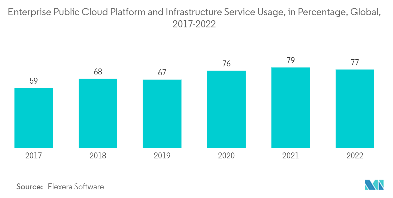 Cloud Infrastructure Services Market: Enterprise Public Cloud Platform and Infrastructure Service Usage, in Percentage, Global,2017-2022