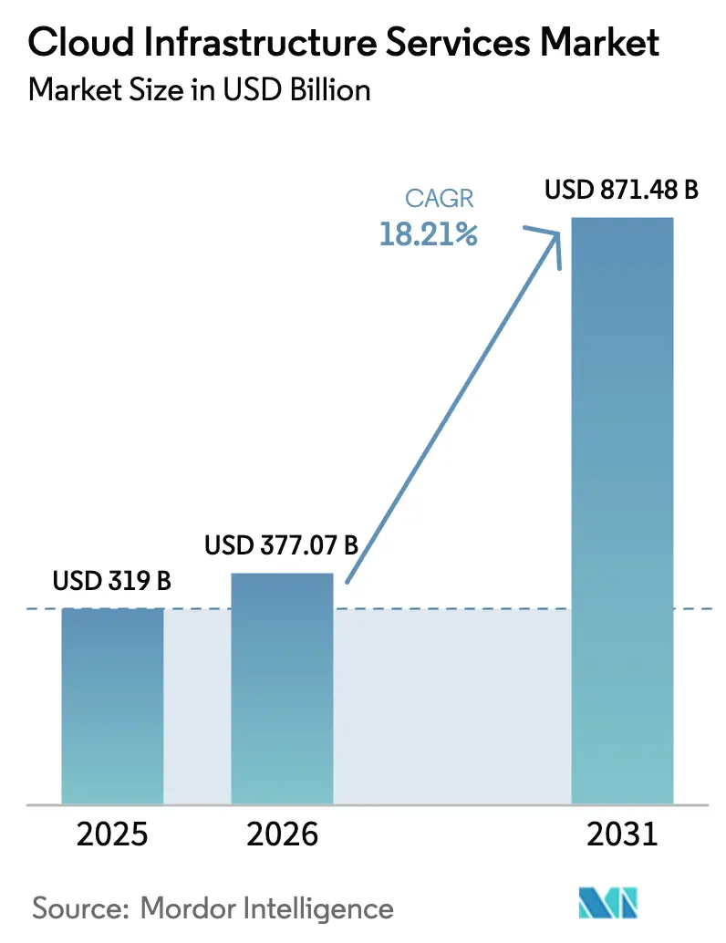 Cloud Infrastructure Services Market Summary