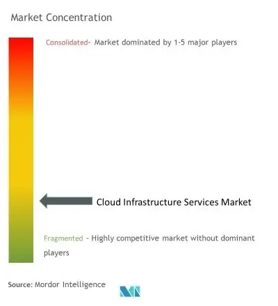 Concentration du marché des services dinfrastructure cloud
