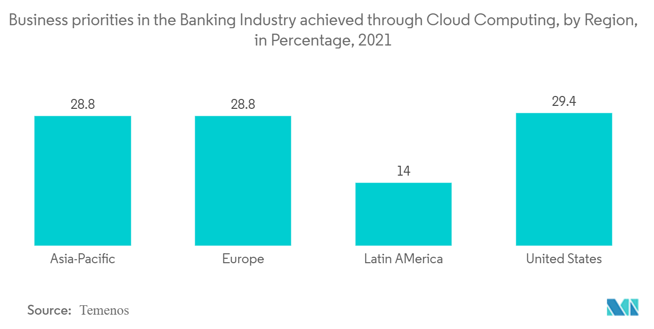 Marché des logiciels dintégration cloud – Priorités commerciales dans le secteur bancaire réalisées grâce au cloud computing, par région, en pourcentage, 2021