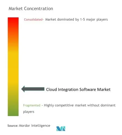 Cloud Integration Software Market Concentration