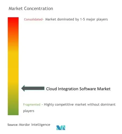 Concentração do mercado de software de integração em nuvem