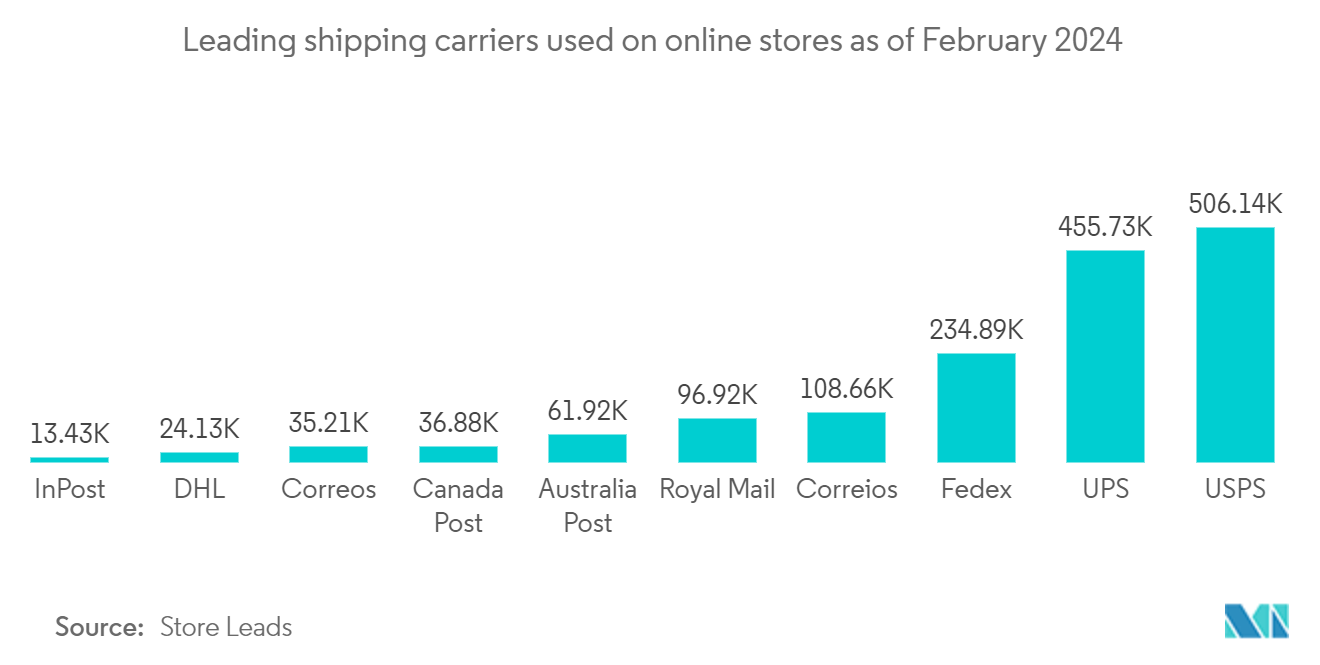 Cloud Logistics Market: Leading shipping carriers used on online stores as of February 2024