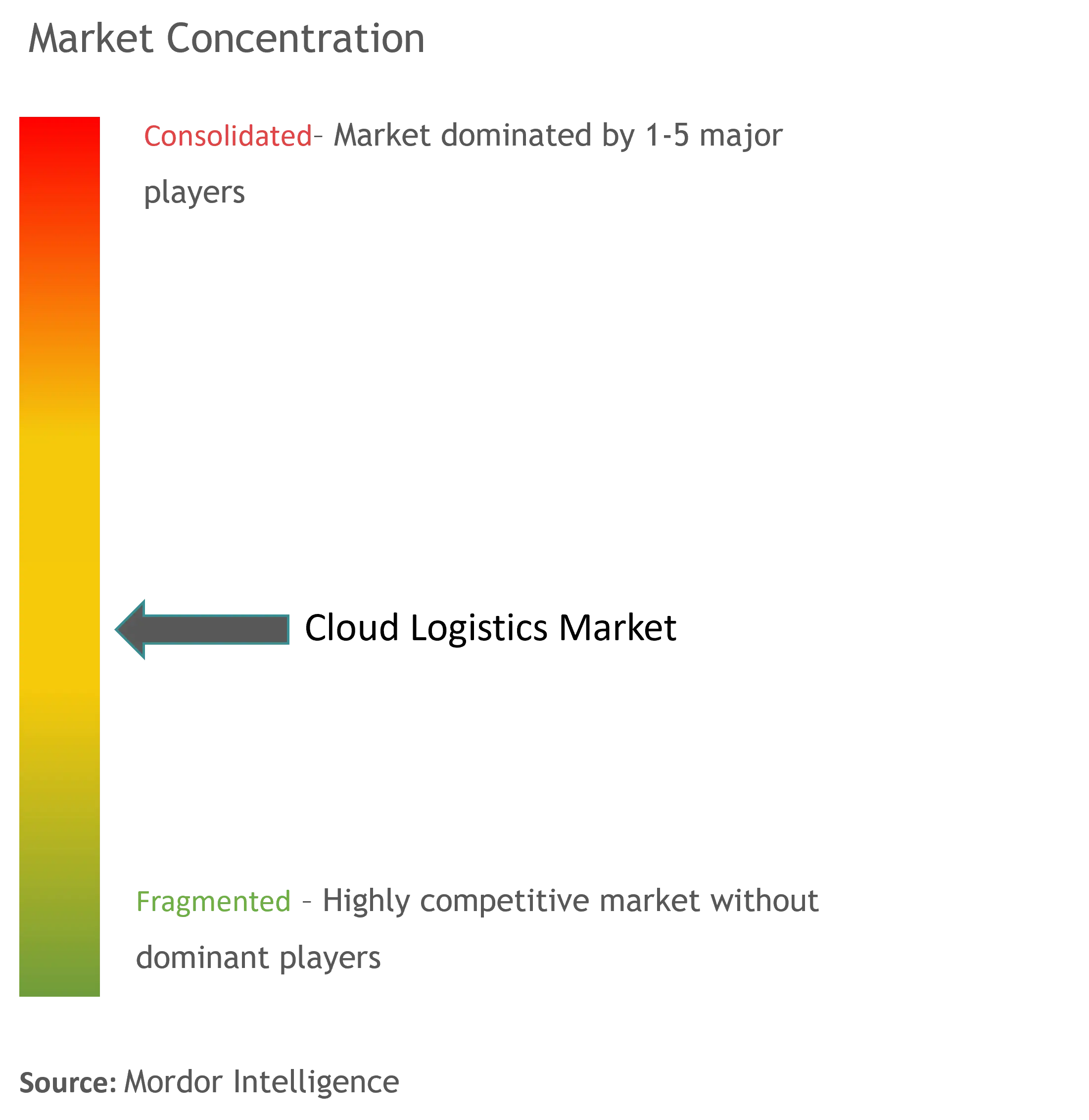 Cloud Logistics Market Concentration