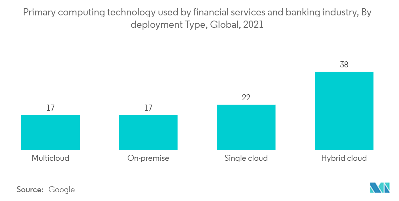 云托管服务市场：金融服务和银行业使用的主要计算技术，按部署类型，全球，2021 年